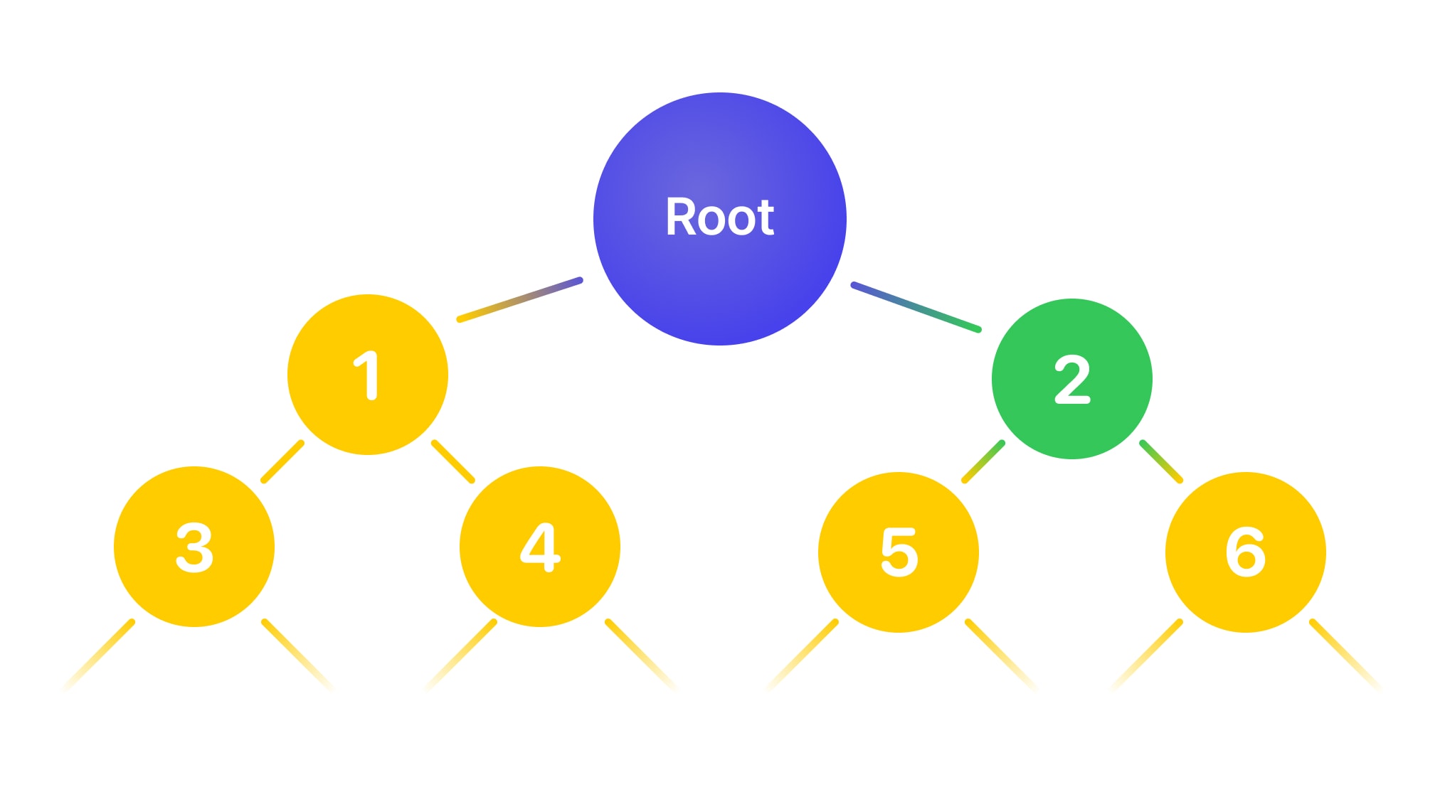 We can prove the existence of node 2, using only the root hash and a Merkle Proof.
